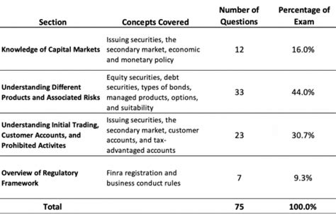 Key Concepts Covered in SIE Sample Questions