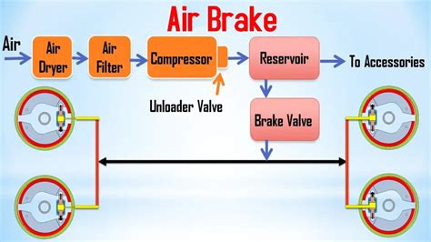 Key Concepts for Air Brake Systems