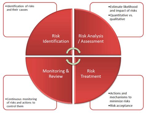 Key Concepts of Risk Assessment