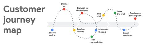 Key Customer Journey Touchpoints: