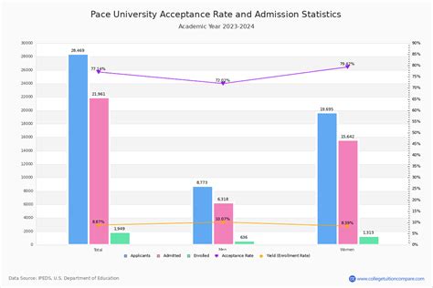 Key Data on Pace University's Acceptance Rate