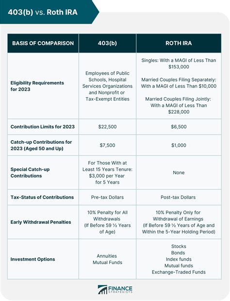 Key Differences: 403b Roth vs Roth IRA