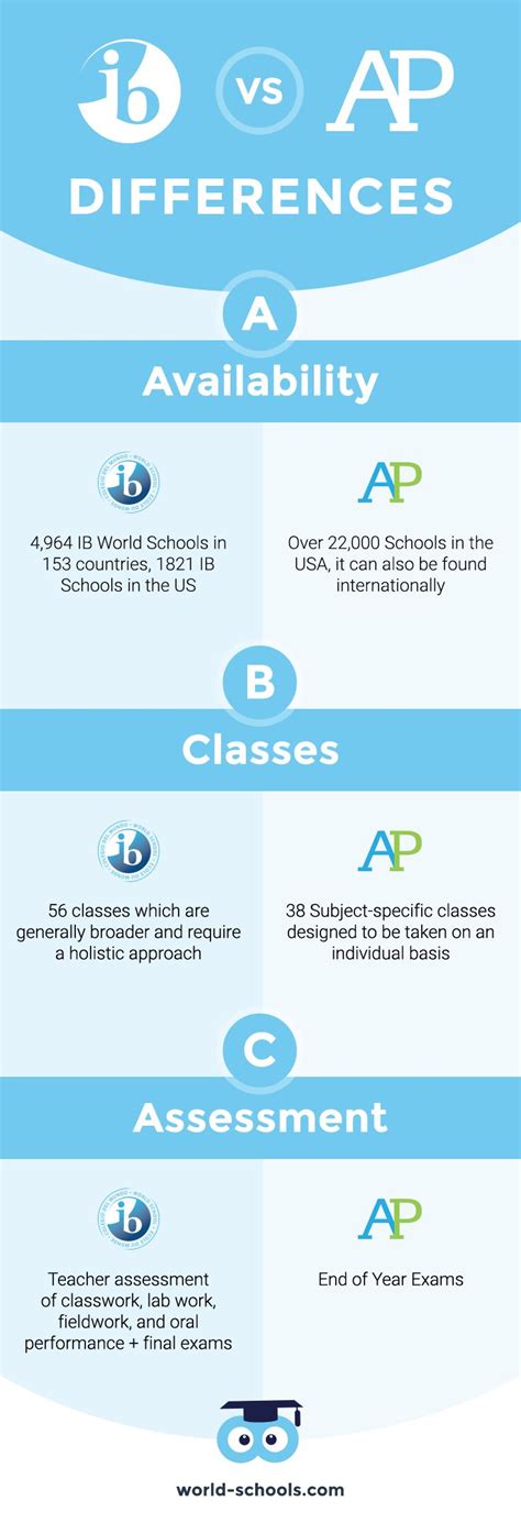 Key Differences Between AP and IB