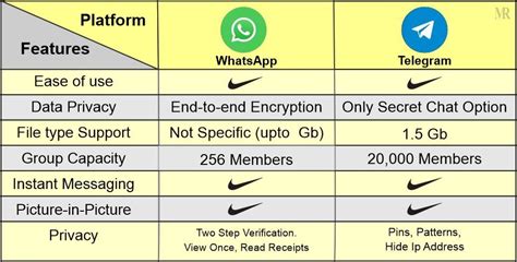 Key Differences Between Telegram and WhatsApp