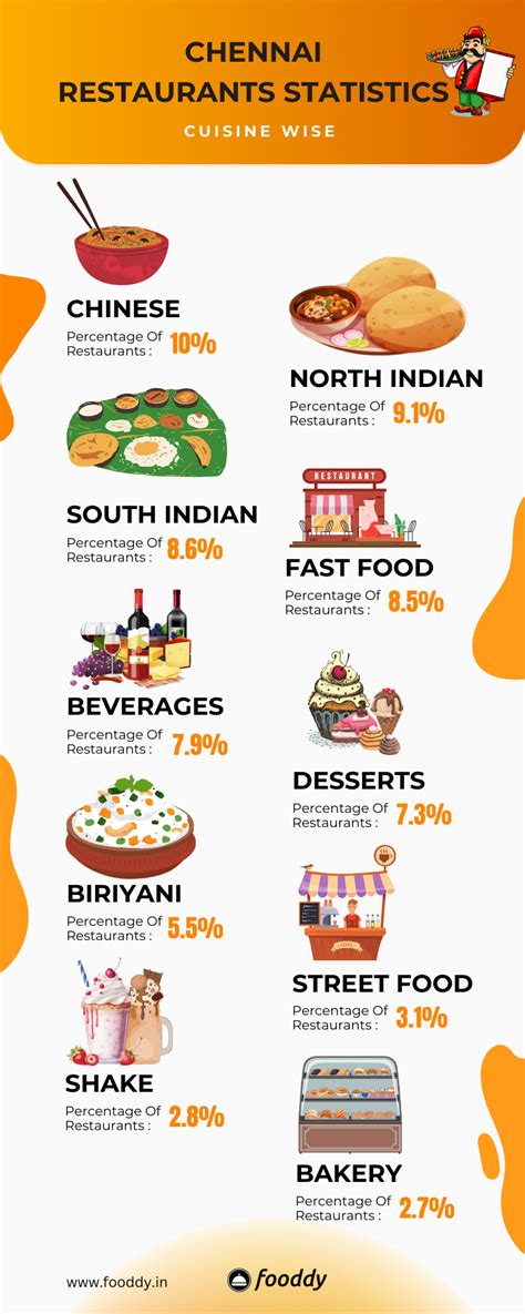 Key Dining Statistics: