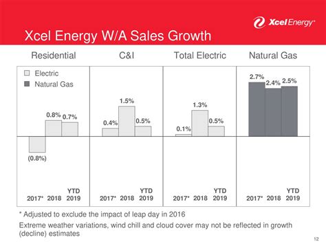 Key Drivers Affecting Xcel Energy Stock Price