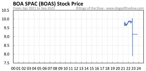 Key Drivers of BOA Stock Price Today