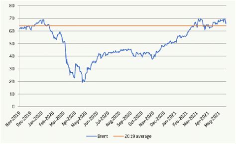 Key Drivers of Crude Oil Barrel Price