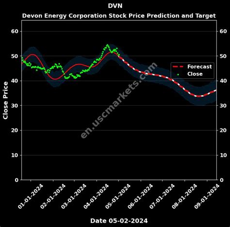 Key Drivers of Devon Energy Corp. Stock Price