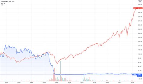 Key Drivers of Fannie Mae Share Price