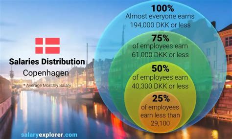 Key Drivers of High Salaries in Denmark