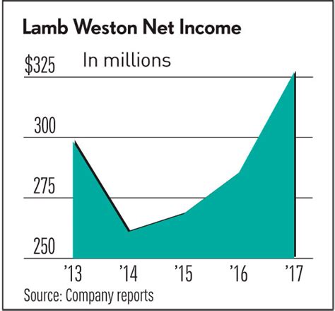 Key Drivers of Lamb Weston Stock Price