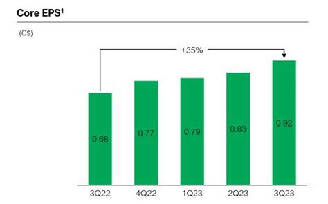 Key Drivers of Manulife Financial Share Price Growth: