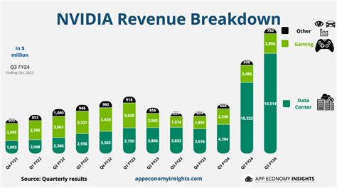 Key Drivers of NVIDIA's Growth