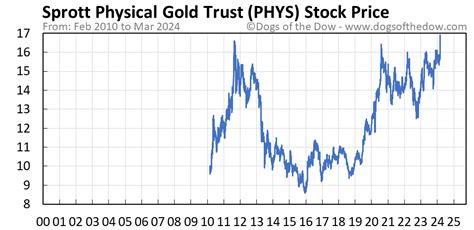 Key Drivers of PHYS Stock Price