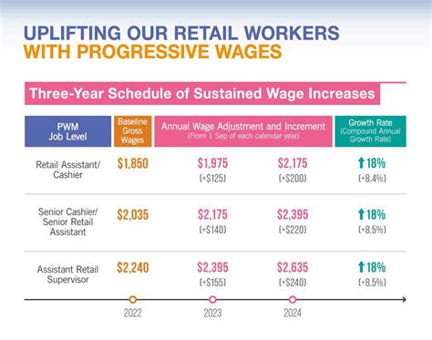 Key Drivers of PWM Salary Growth