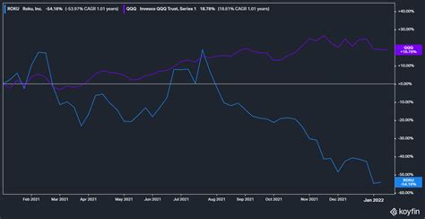 Key Drivers of Roku's Stock Performance