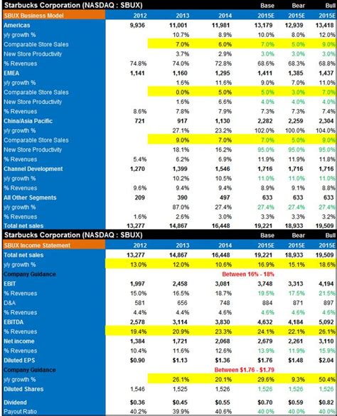 Key Drivers of Starbucks Stock Price