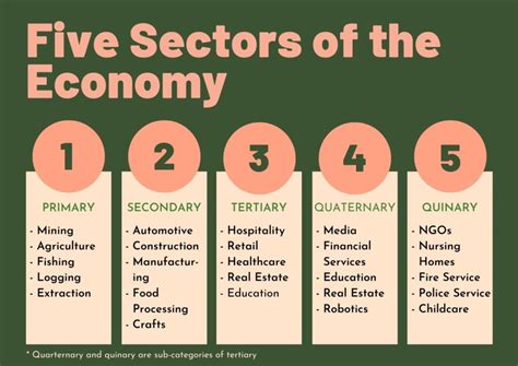 Key Economic Sectors: