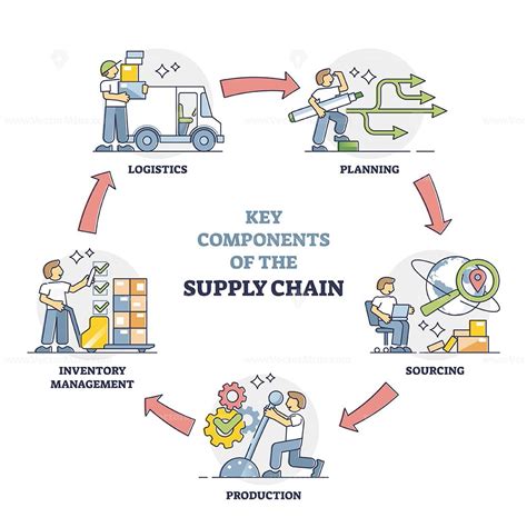 Key Elements of Logistics and Supply Chain Management