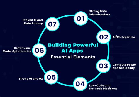 Key Elements of a Powerful Build