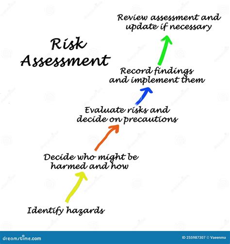 Key Elements of a Risk Assessment