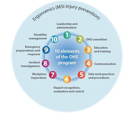 Key Elements of an OHS Program