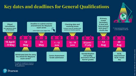 Key Exam Dates and Timelines