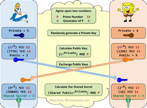 Key Exchange: