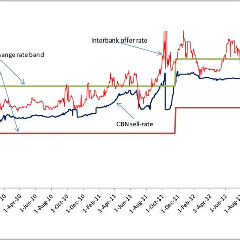 Key Exchange Rates