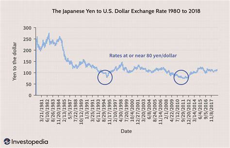 Key Exchange Rates for JPY Today