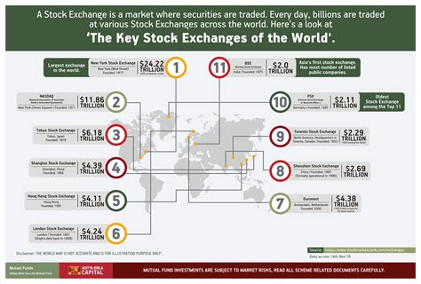 Key Exchanges Worldwide: