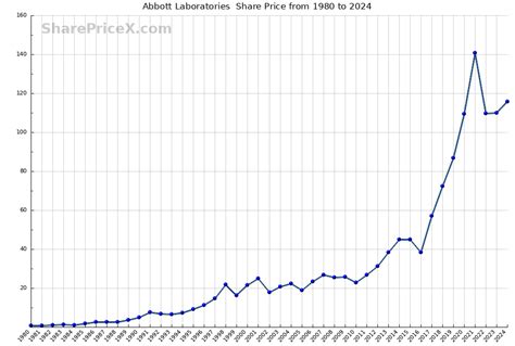 Key Factors Driving Abbott Laboratories' Share Price Growth