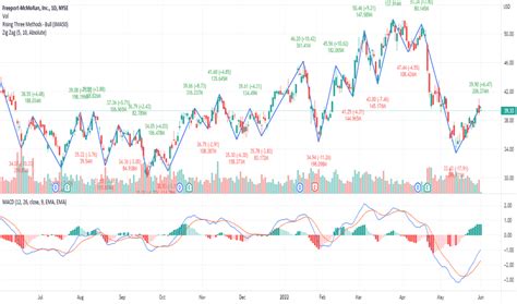 Key Factors Driving FCX Stock Price Surge