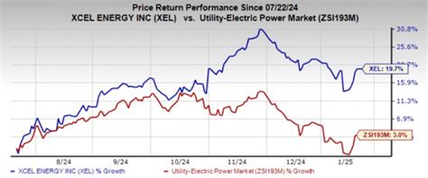 Key Factors Impacting Xcel Energy Stock Performance