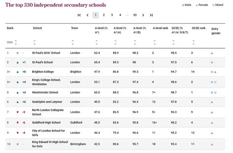 Key Factors in Private School Rankings