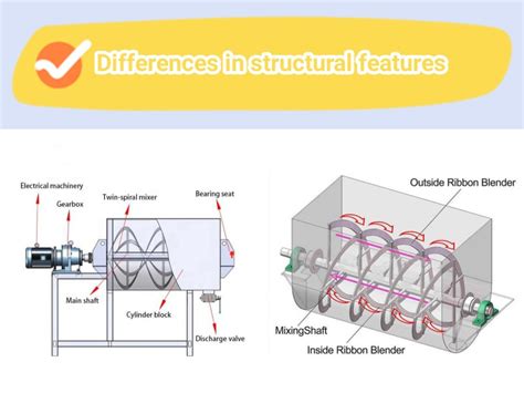 Key Features and Types of Horizontal Mixers