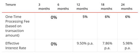 Key Features of DBS Credit Card Interest-Free Installment Plan