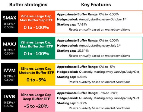 Key Features of ETF Buffers: