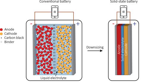 Key Features of QuantumScape's Solid-State Batteries: