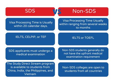 Key Features of SDS: