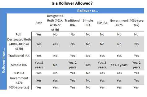 Key Features of an IRA Rollover: