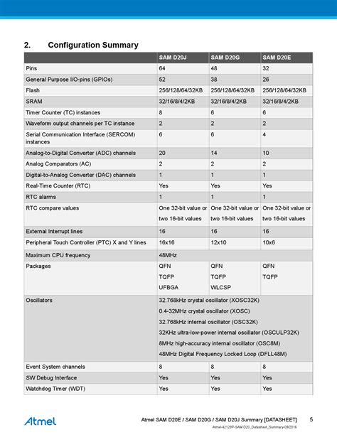 Key Features of the ATSAMC20J16A-AUT