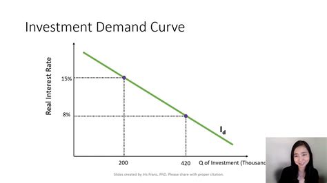 Key Features of the Investment Demand Graph: