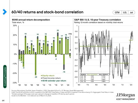 Key Features of the Vanguard 40/60 Fund