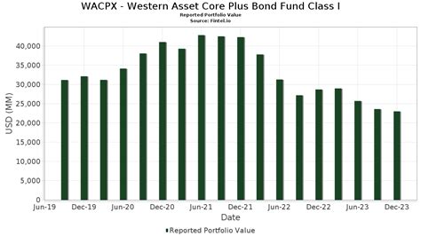 Key Features of the Western Asset Core Bond Fund