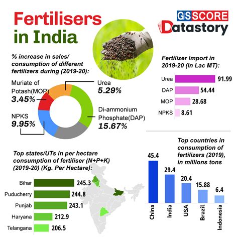 Key Fertilizer Statistics