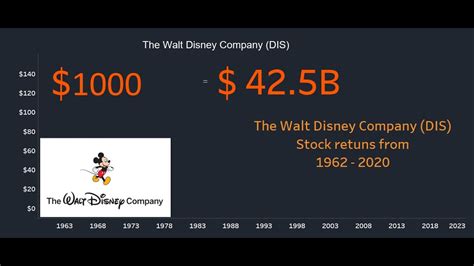 Key Figures: Walt Disney Stock Performance