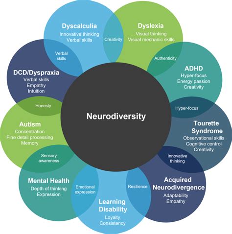 Key Figures Related to Neurodiversity