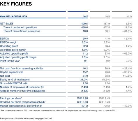 Key Figures and Financials